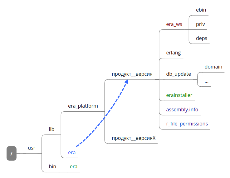 filetree