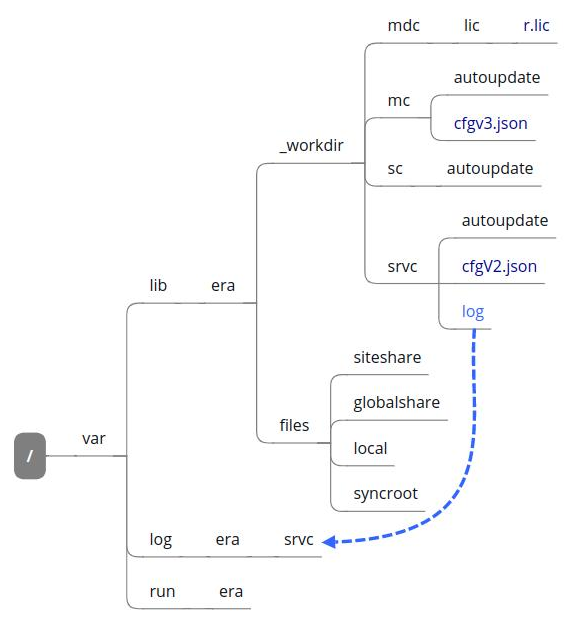 filetree